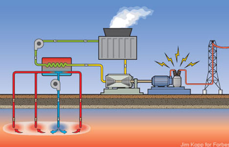 Geothermal Production