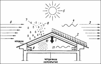 влияние атмосферных явлений на поверхность крыши